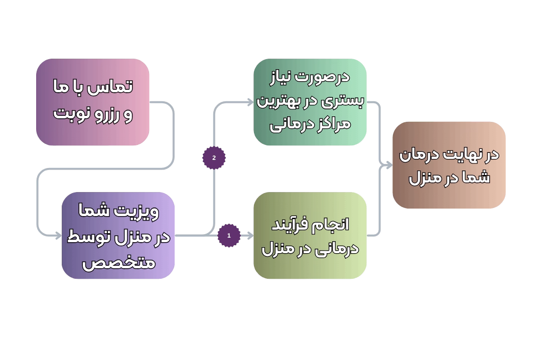 نقشه مسیر درمان در منزل کلینیک سلنا